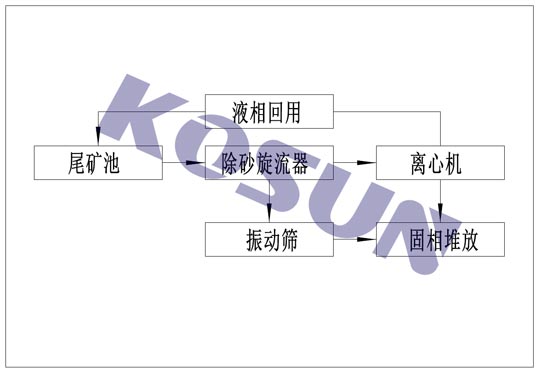 尾礦處理工藝,尾礦處理工藝設(shè)計(jì),鐵礦尾礦處理,尾礦干排設(shè)備 尾礦處理工藝,尾礦處理工藝設(shè)計(jì),鐵礦尾礦處理,尾礦干排設(shè)備