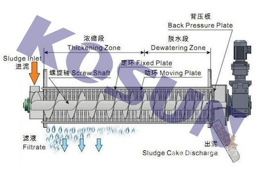 污泥脫水,污泥脫水設(shè)備,污泥脫水機(jī),污泥脫水廠家 污泥脫水,污泥脫水設(shè)備,污泥脫水機(jī),污泥脫水廠家